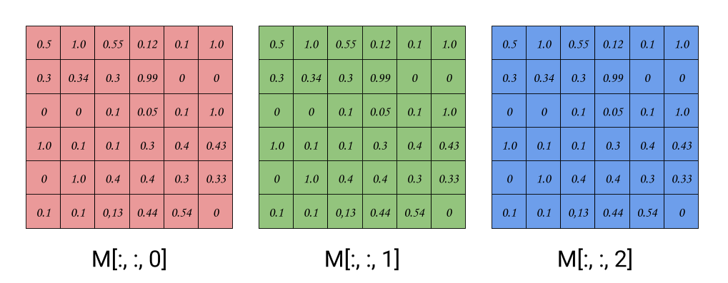 Fig. 1: 3D Matrix (Image) of shape 6x6x3