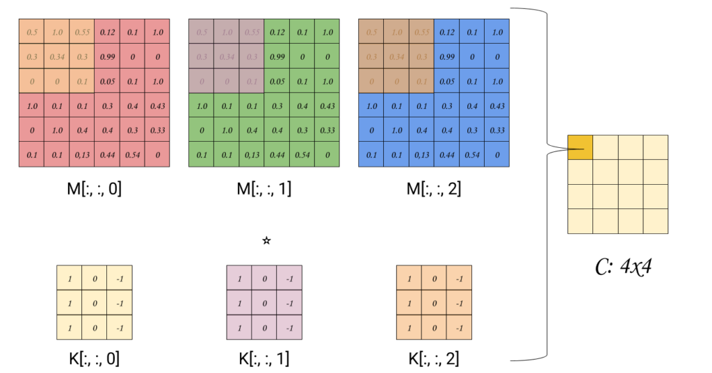 Fig. 2: Convolution of 3D matrix over 1 3D Filter
