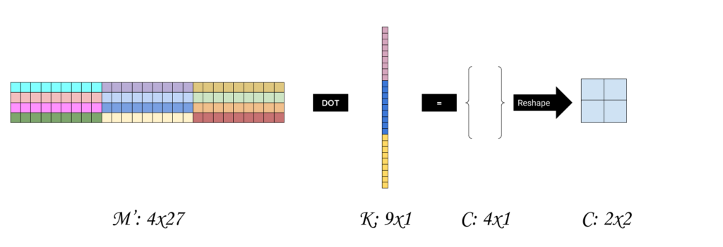 Fig. 6: Convolution as DOT product, we reshape the output and obtain the final convolution value, recall that the input matrix M was 4x4x3, and K was 3x3x3 matrix with stride 1 we obtain convolution of 2x2 