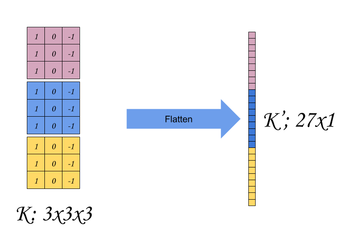 Fig. 5: Flattening a single 3D filter