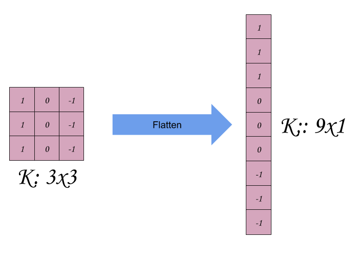 Fig. 2: Flattening a kernel/filter